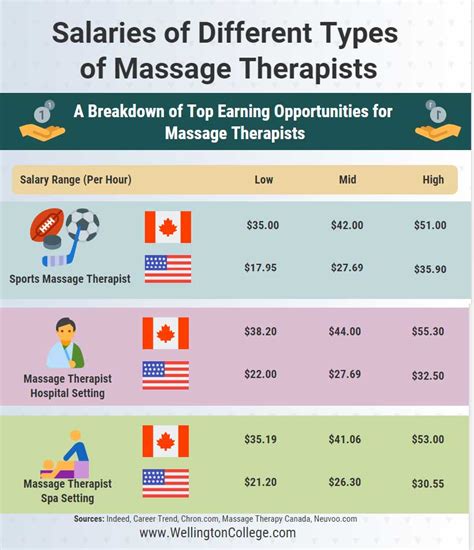 These numbers represent the median, which is the midpoint of the ranges from our proprietary Total Pay Estimate model and based on salaries collected from our users. . Massage therapist salary